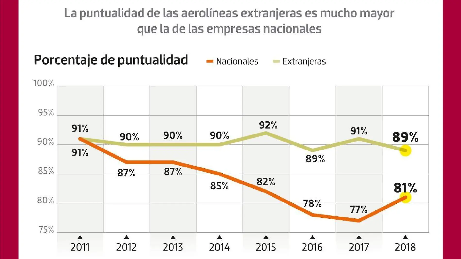 Puntualidad Aerolineas